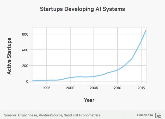 startups developing AI